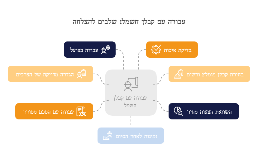 עבודה עם קבלן בניין השלבים