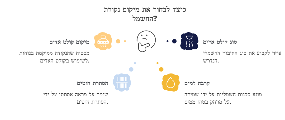 כיצד לבחור את מיקום נקודת החשמל