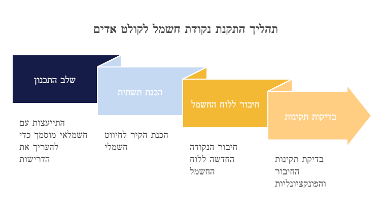 תהליך התקנת נקודת חשמל לקולט אדים