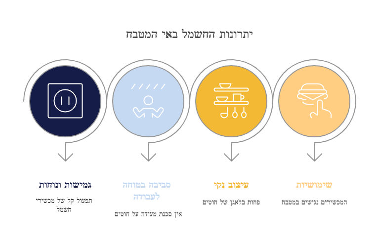 יתרונות החשמל באי במטבח