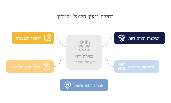 בחירת יועץ חשמל מומלץ