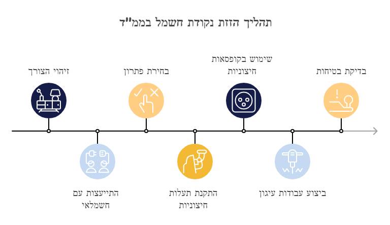 תהליך הזזת נקודת חשמל בממד