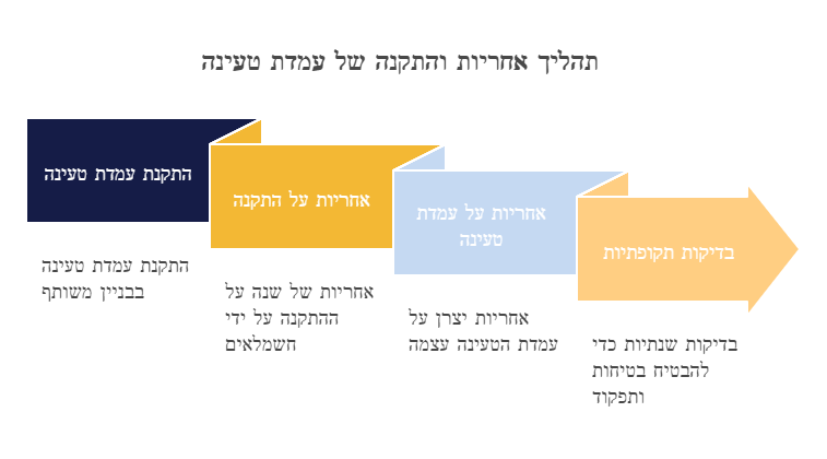 תהליך אחריות והתקנה של עמדת טעינה