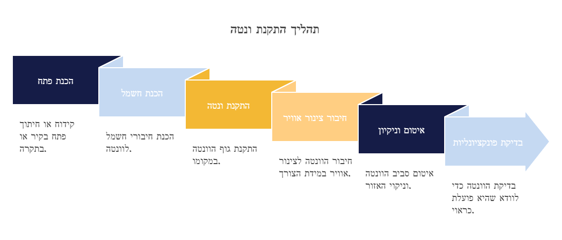 תהליך התקנת ונטה