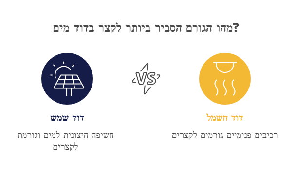 השוואה בין דוד חשמל לדוד שמש