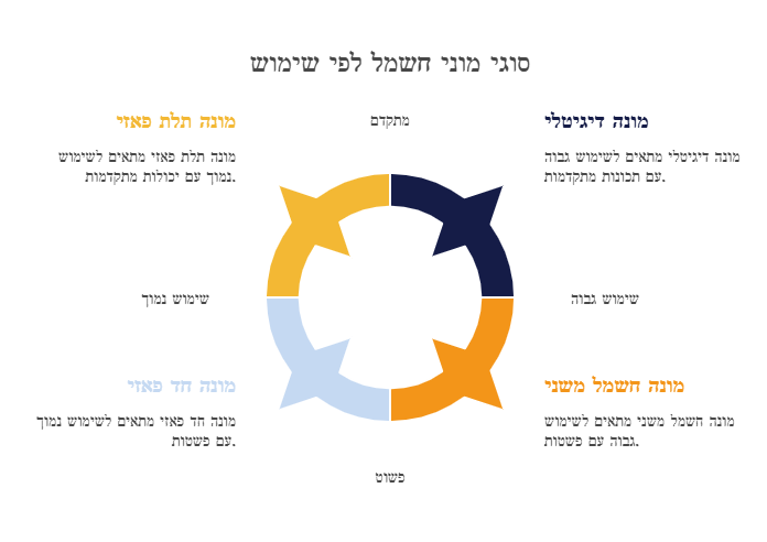 סוגי מונה חשמל
