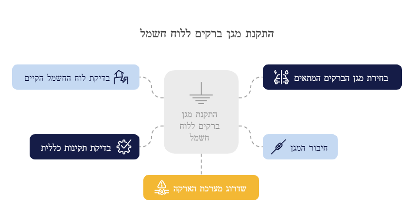 ההתקנת מגן ברקים ללוח חשמל