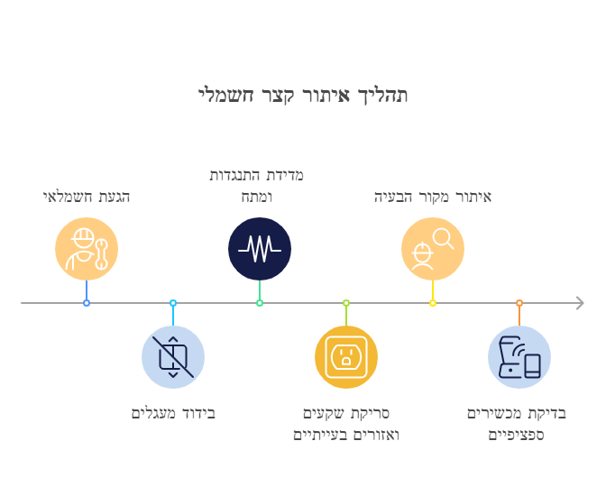 תהליך איתור קצר חשמלי