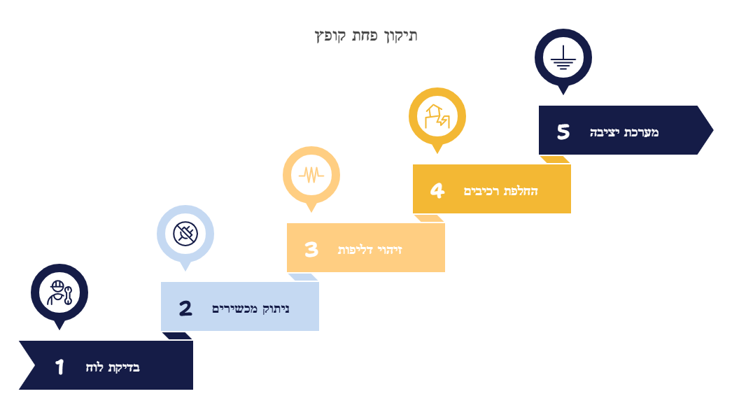 תיקון פחת קופץ