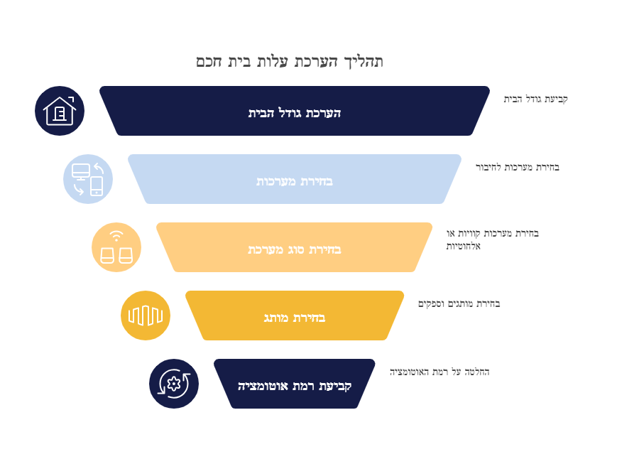 תהליך הערכת עלות בית חכם