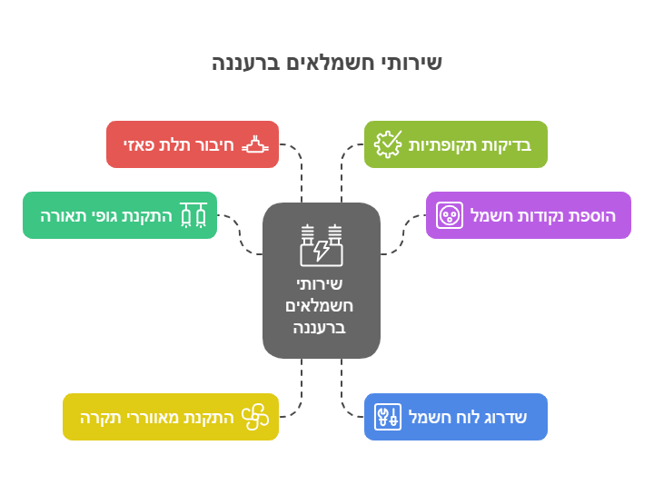 חשמלאי ברעננה