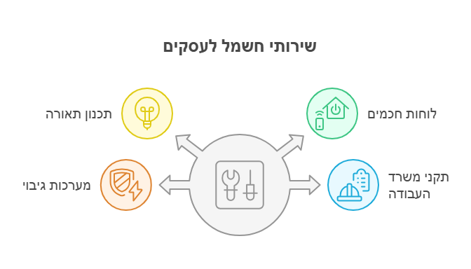 חשמלאי בתל אביב